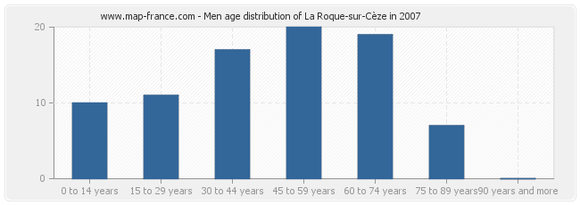 Men age distribution of La Roque-sur-Cèze in 2007